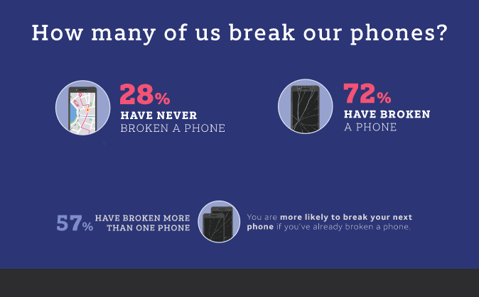 How many of us break our phones?
