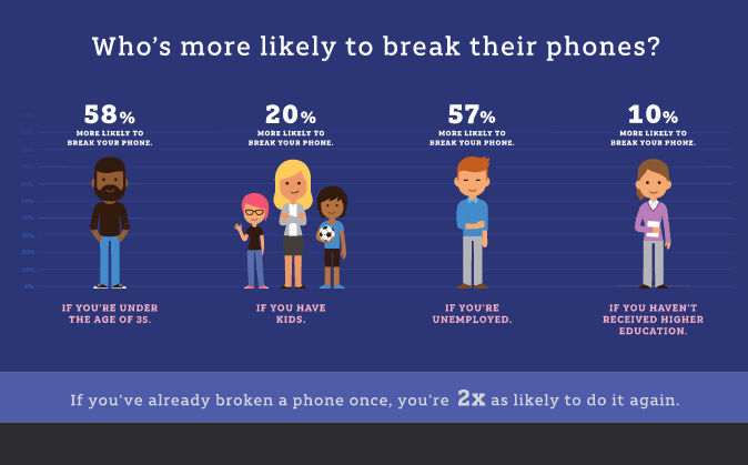 Who's more likely to break their phones?