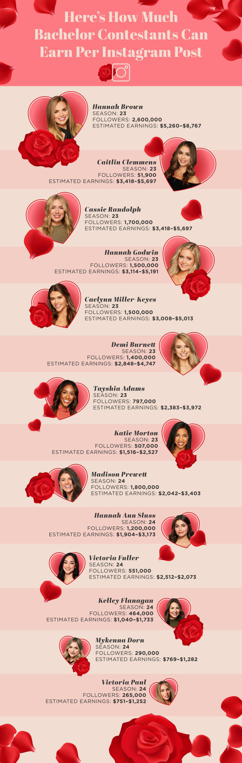 How Much Do Bachelor Influencers Make?