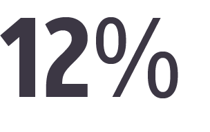 of respondents in a relationship said they’d be embarrassed if their partner knew about certain shows they watch—55% of those respondents being men.