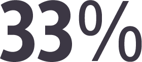 33% of respondents in a relationship watch TV with their significant other because it merely gives them something to do.