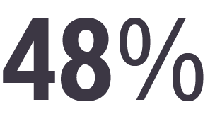 48% of respondents in a relationship say they don’t get into fights with their S.O. over what to watch because they take turns choosing. 12% said they do fight over what to watch.