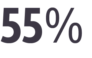 55% of respondents in a relationship binge-watch shows with their partner. 