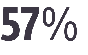 57% of male respondents claim they’d get upset, compared to only 43% of female respondents. 