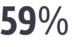 59% of male respondents in a relationship claim they fought with their S.O. over what to watch more during the pandemic.