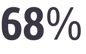 68% of female respondents in a relationship claim they don’t fight with their partner over what to watch because, on the whole, they get to pick what they watch together.