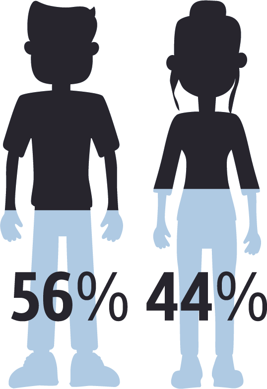 Of the 12% of respondents who don't want their partner to know what they watch, 56% are male to 44% female.