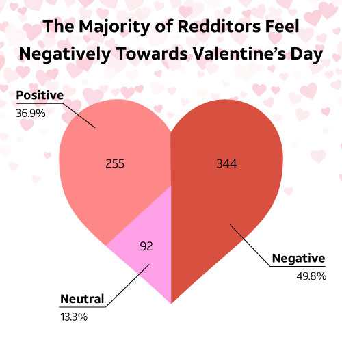 The Majority of Redditors Feel Negatively Towards Valentine’s Day