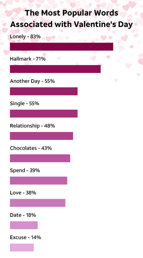 The Most Popular Words Associated with Valentine's Day