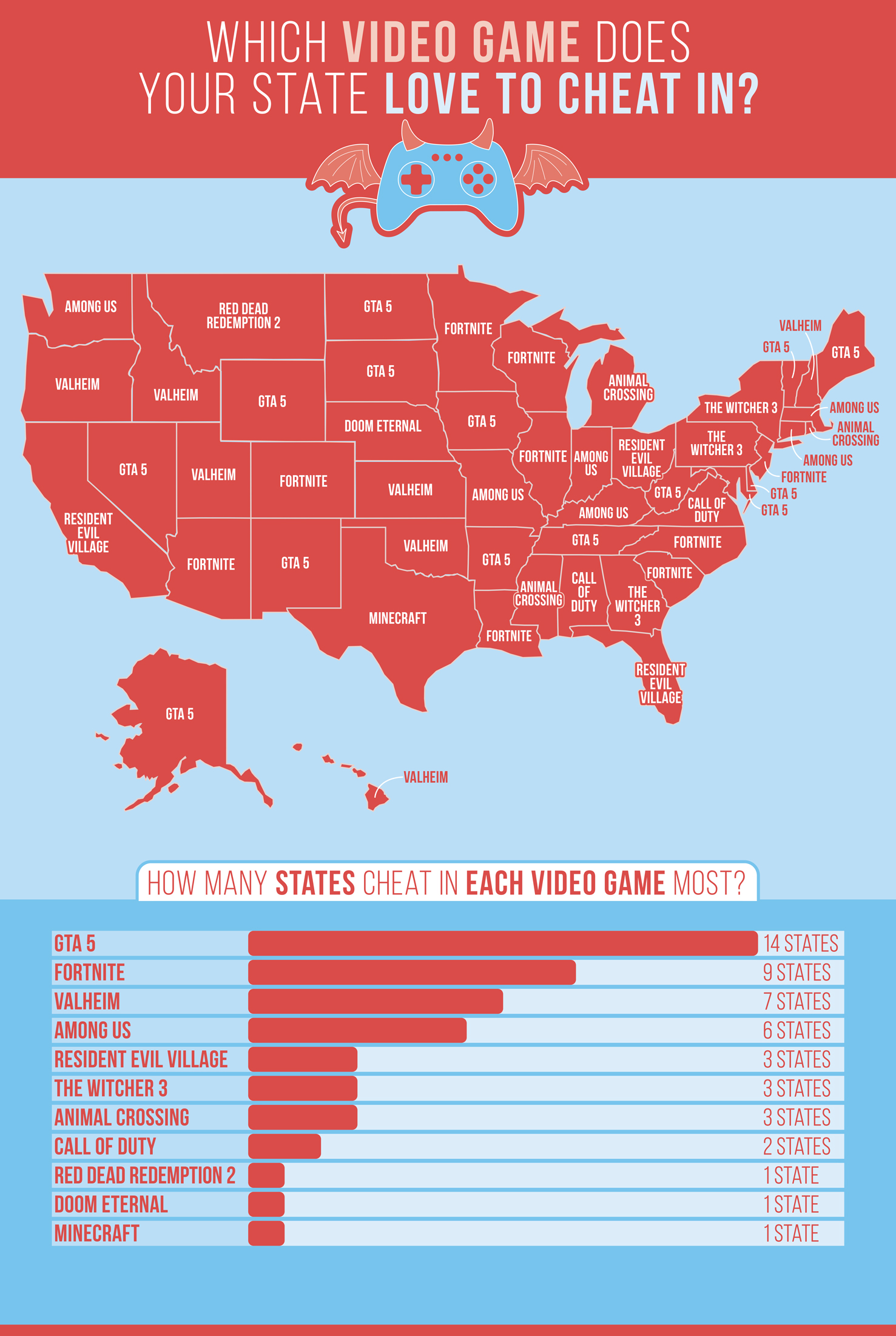 Most Popular Cheats for Video Games by State - AT&T Savings Resource
