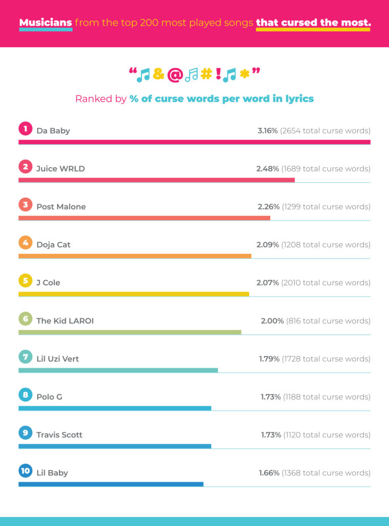 Musicians who curse the most