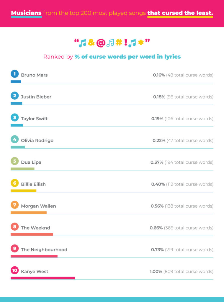 Musicians who curse the least