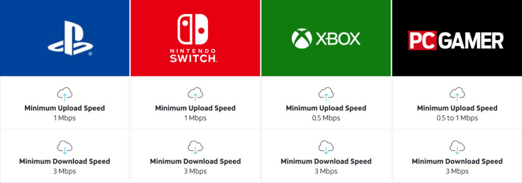 Kalksten kapok kedelig Best Internet Speeds for Gaming: Tips, Recommendations & More